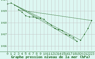 Courbe de la pression atmosphrique pour Pau (64)