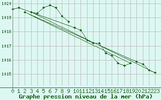 Courbe de la pression atmosphrique pour Deuselbach