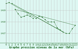 Courbe de la pression atmosphrique pour Vannes-Meucon (56)