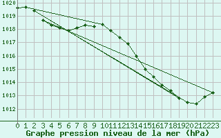 Courbe de la pression atmosphrique pour Beaucroissant (38)