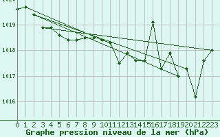 Courbe de la pression atmosphrique pour Roujan (34)