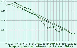 Courbe de la pression atmosphrique pour Vierema Kaarakkala