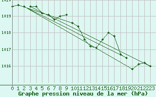 Courbe de la pression atmosphrique pour Saint-Quentin (02)