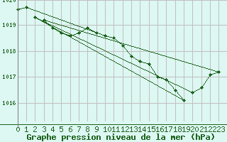 Courbe de la pression atmosphrique pour Ernage (Be)