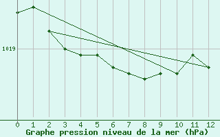 Courbe de la pression atmosphrique pour Courcouronnes (91)