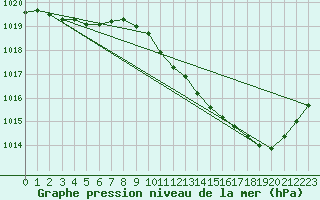 Courbe de la pression atmosphrique pour Albi (81)