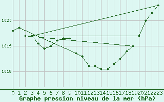 Courbe de la pression atmosphrique pour Glasgow (UK)