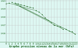 Courbe de la pression atmosphrique pour Punkaharju Airport