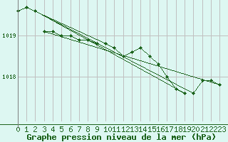 Courbe de la pression atmosphrique pour Christnach (Lu)