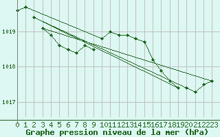 Courbe de la pression atmosphrique pour Solenzara - Base arienne (2B)