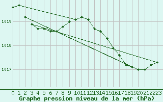 Courbe de la pression atmosphrique pour Brigueuil (16)