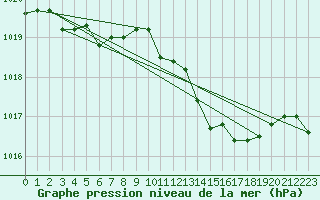 Courbe de la pression atmosphrique pour Pinsot (38)