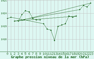 Courbe de la pression atmosphrique pour Gelbelsee