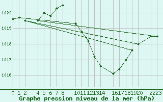 Courbe de la pression atmosphrique pour Ecija