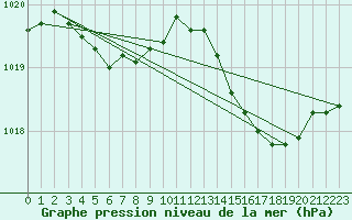 Courbe de la pression atmosphrique pour Ile du Levant (83)