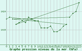 Courbe de la pression atmosphrique pour Aix-la-Chapelle (All)