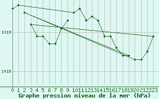 Courbe de la pression atmosphrique pour Marseille - Saint-Loup (13)