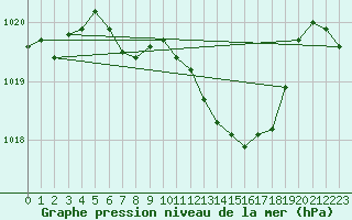 Courbe de la pression atmosphrique pour Luka