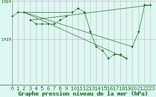 Courbe de la pression atmosphrique pour Anglars St-Flix(12)