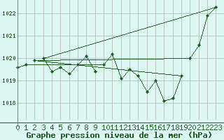 Courbe de la pression atmosphrique pour Cap Bar (66)