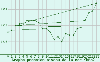 Courbe de la pression atmosphrique pour Kemi Ajos