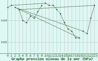 Courbe de la pression atmosphrique pour Herbault (41)