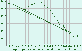 Courbe de la pression atmosphrique pour Rochefort Saint-Agnant (17)