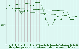 Courbe de la pression atmosphrique pour Retie (Be)