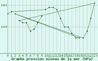 Courbe de la pression atmosphrique pour Ticheville - Le Bocage (61)