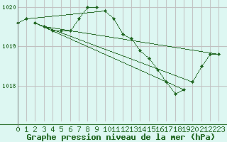 Courbe de la pression atmosphrique pour Rostherne No 2