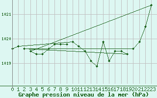 Courbe de la pression atmosphrique pour Brive-Souillac (19)