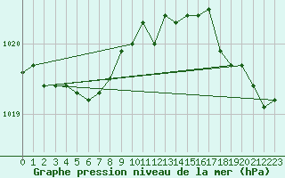 Courbe de la pression atmosphrique pour Ploudalmezeau (29)