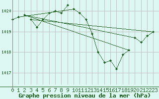 Courbe de la pression atmosphrique pour Trets (13)