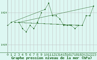 Courbe de la pression atmosphrique pour Saffr (44)