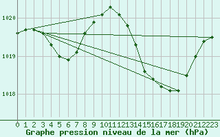 Courbe de la pression atmosphrique pour Marignane (13)