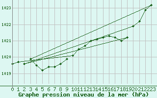 Courbe de la pression atmosphrique pour Ploumanac
