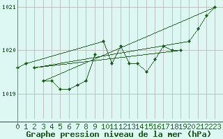 Courbe de la pression atmosphrique pour Pau (64)