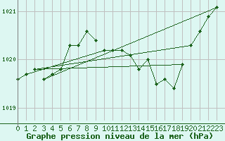 Courbe de la pression atmosphrique pour Warburg