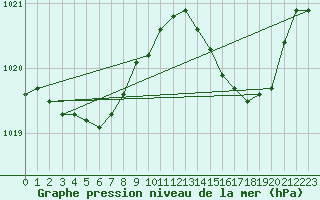 Courbe de la pression atmosphrique pour Agde (34)