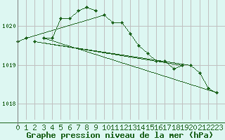 Courbe de la pression atmosphrique pour Angermuende