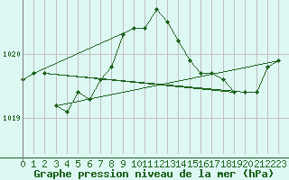 Courbe de la pression atmosphrique pour Cap Corse (2B)