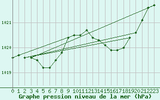 Courbe de la pression atmosphrique pour Besn (44)