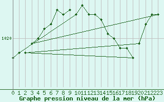 Courbe de la pression atmosphrique pour Gurteen