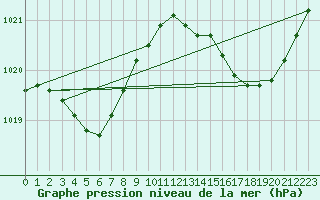 Courbe de la pression atmosphrique pour Leign-les-Bois (86)