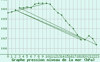 Courbe de la pression atmosphrique pour Gros-Rderching (57)