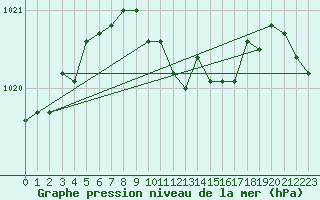 Courbe de la pression atmosphrique pour Berus