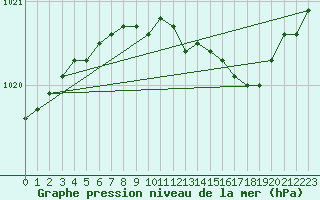 Courbe de la pression atmosphrique pour Aultbea