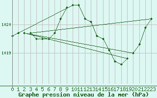 Courbe de la pression atmosphrique pour Bergerac (24)