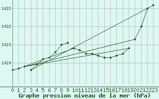 Courbe de la pression atmosphrique pour Karlstad Flygplats