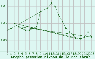 Courbe de la pression atmosphrique pour Dole-Tavaux (39)
